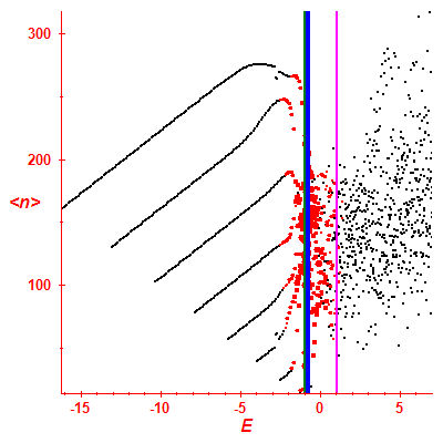 Peres lattice <N>